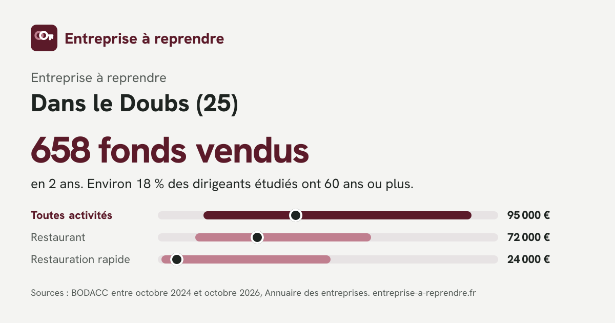 Infographie : entreprises à reprendre dans le Doubs, ventes et prix