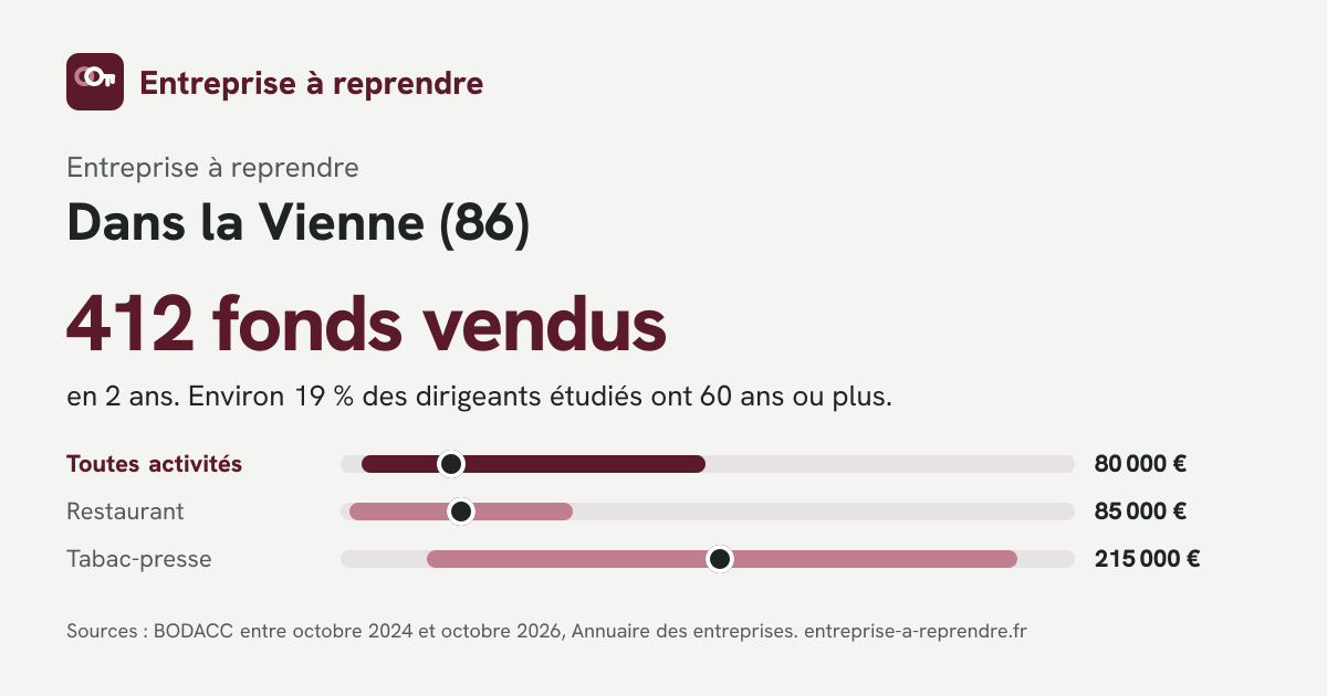 Infographie : entreprises à reprendre dans la Vienne, ventes et prix