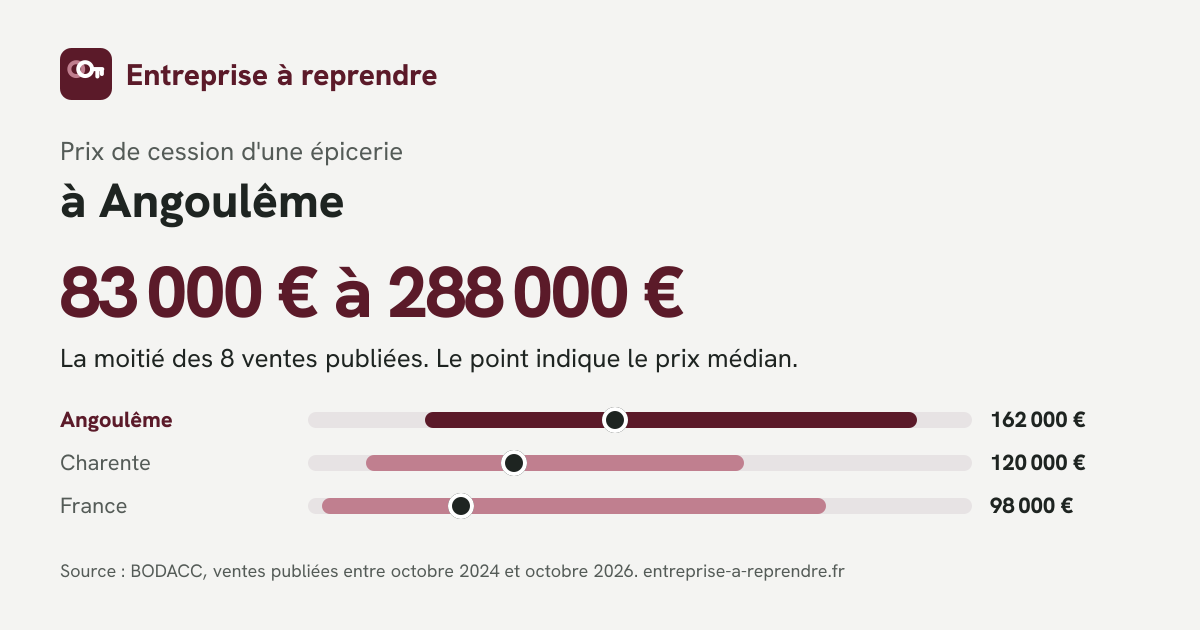 Infographie : prix de cession d'une épicerie à Angoulême, comparé au département et à la France
