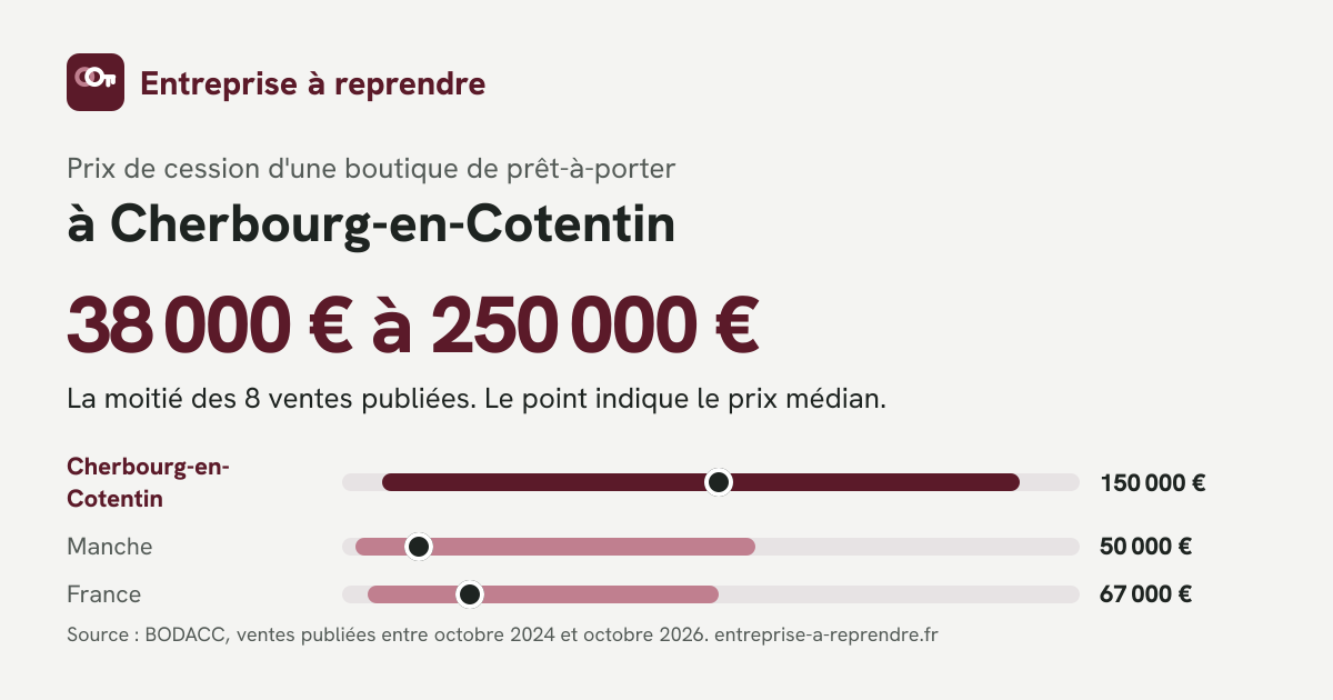Infographie : prix de cession d'une boutique de prêt-à-porter à Cherbourg-en-Cotentin, comparé au département et à la France