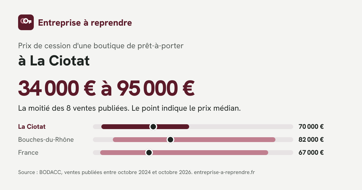Infographie : prix de cession d'une boutique de prêt-à-porter à La Ciotat, comparé au département et à la France
