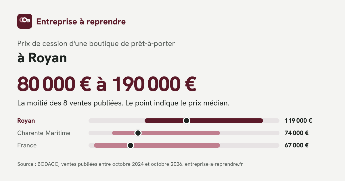 Infographie : prix de cession d'une boutique de prêt-à-porter à Royan, comparé au département et à la France