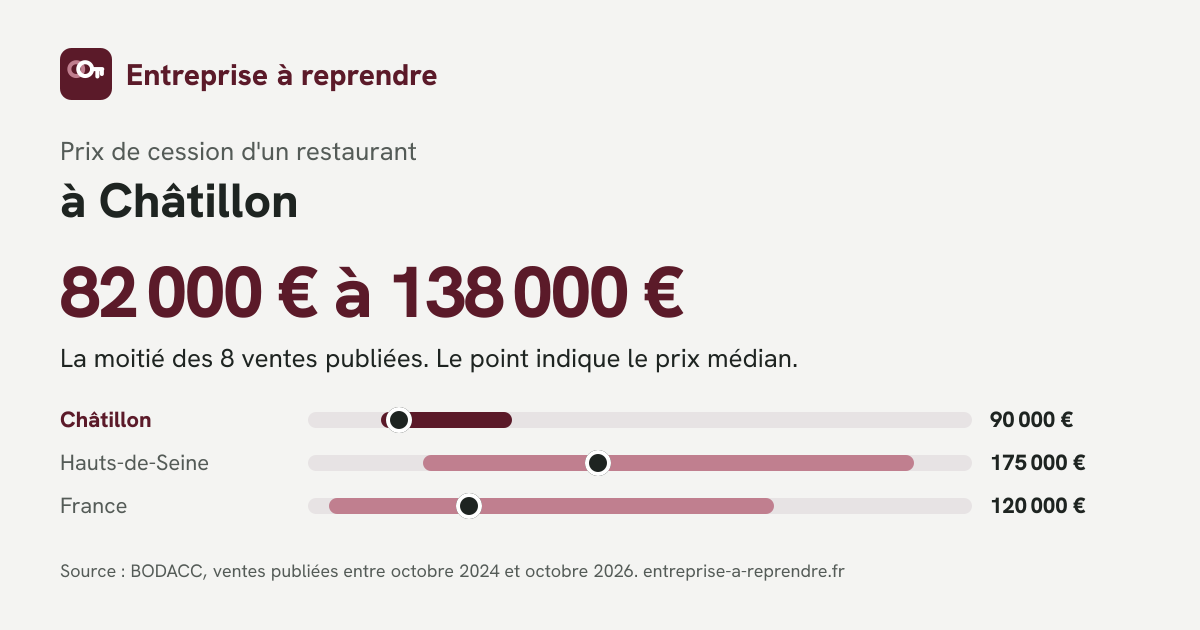 Infographie : prix de cession d'un restaurant à Châtillon, comparé au département et à la France