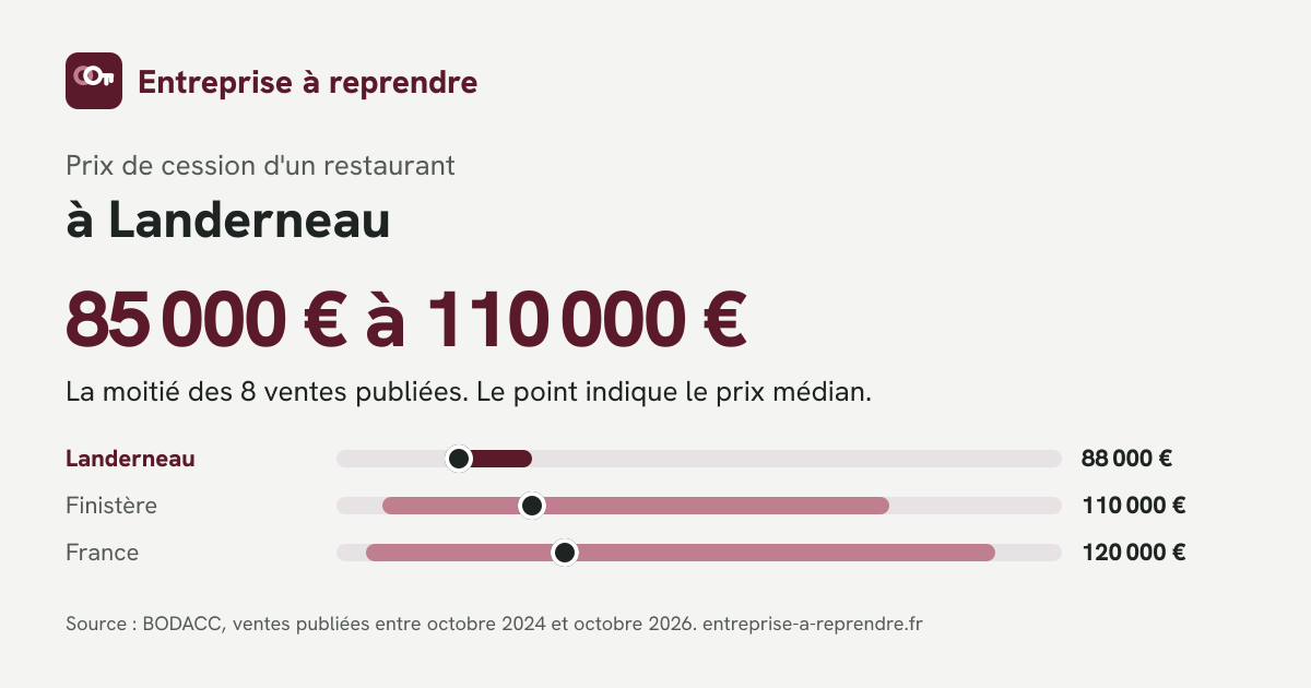 Infographie : prix de cession d'un restaurant à Landerneau, comparé au département et à la France