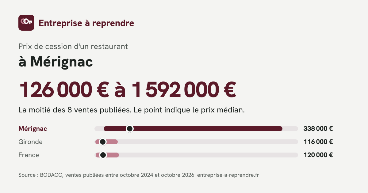 Infographie : prix de cession d'un restaurant à Mérignac, comparé au département et à la France