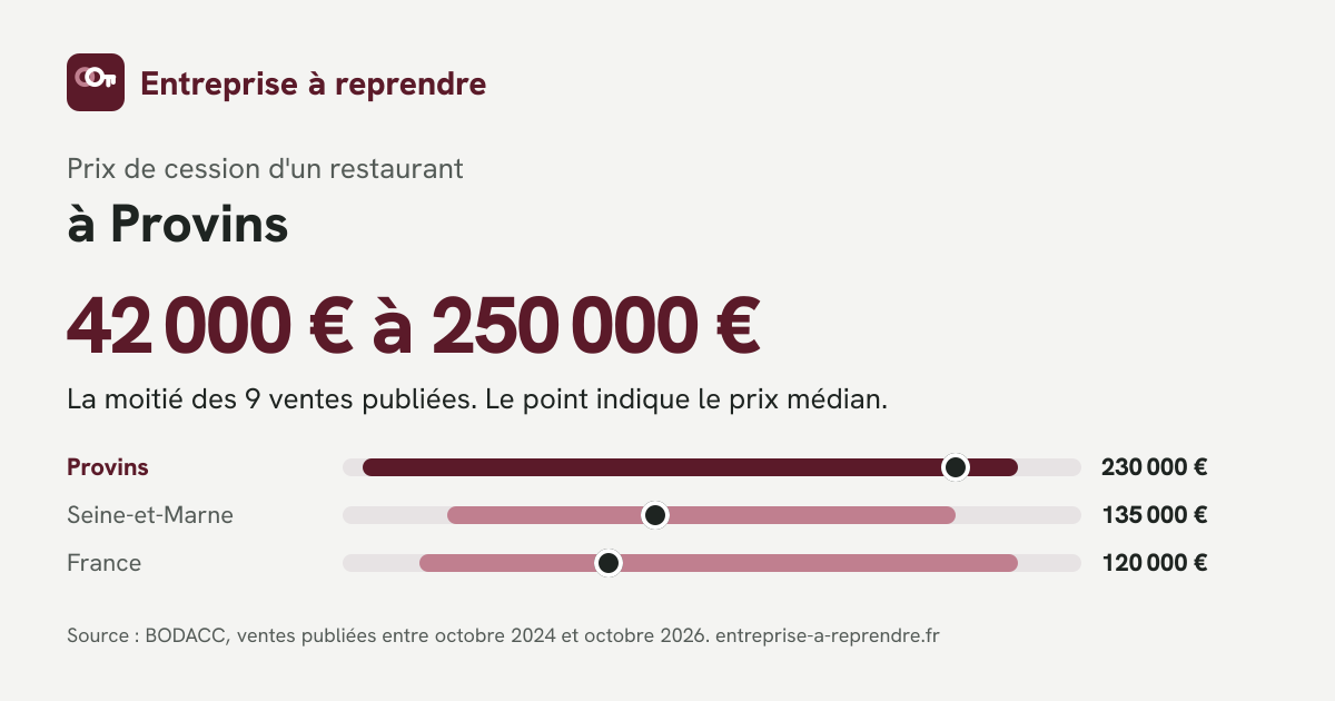 Infographie : prix de cession d'un restaurant à Provins, comparé au département et à la France