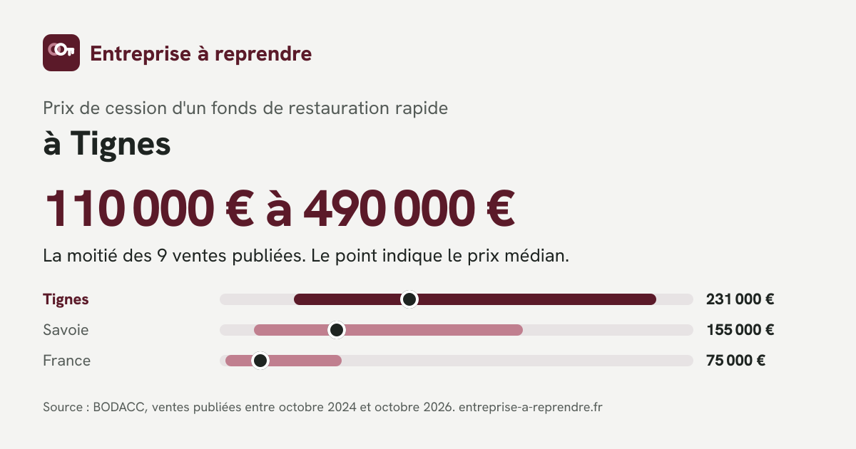 Infographie : prix de cession d'un fonds de restauration rapide à Tignes, comparé au département et à la France