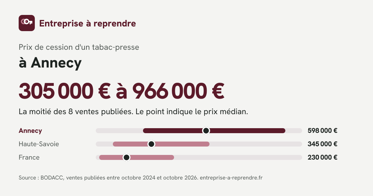 Infographie : prix de cession d'un tabac-presse à Annecy, comparé au département et à la France
